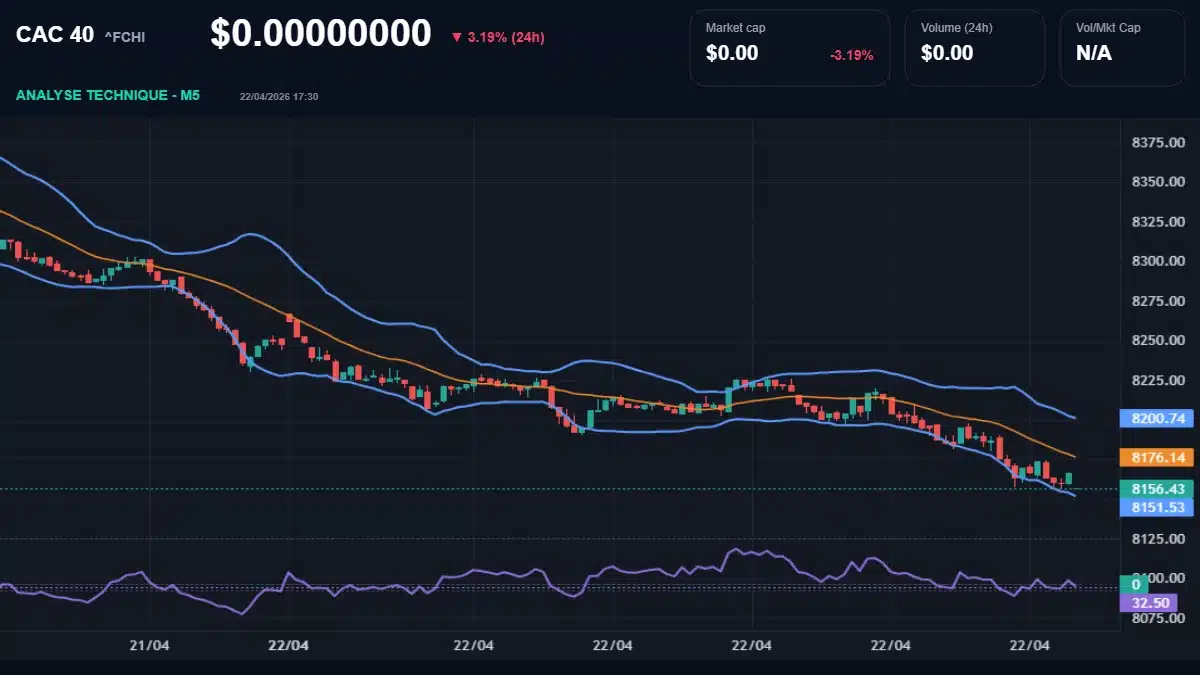 Graphique du cours CAC 40 à 0.00
