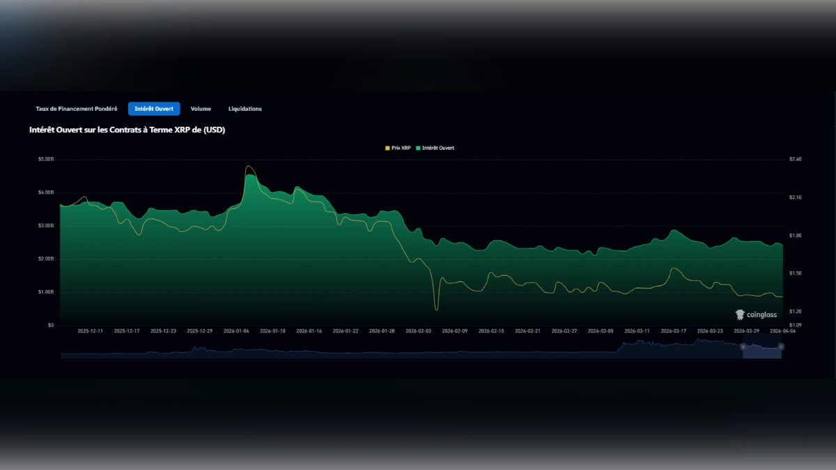 Graphique de l'intérêt ouvert des contrats à terme XRP par rapport au prix du XRP en USD