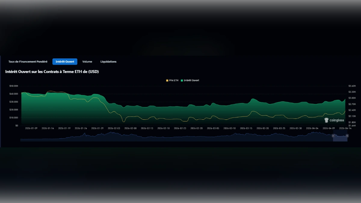 Graphique montrant l'évolution de l'intérêt ouvert sur les contrats à terme Ethereum et le prix de l'ETH en USD
