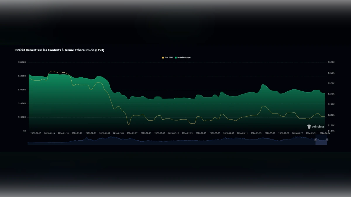 Graphique de l'intérêt ouvert sur les contrats à terme Ethereum et évolution du prix de l'ETH en USD