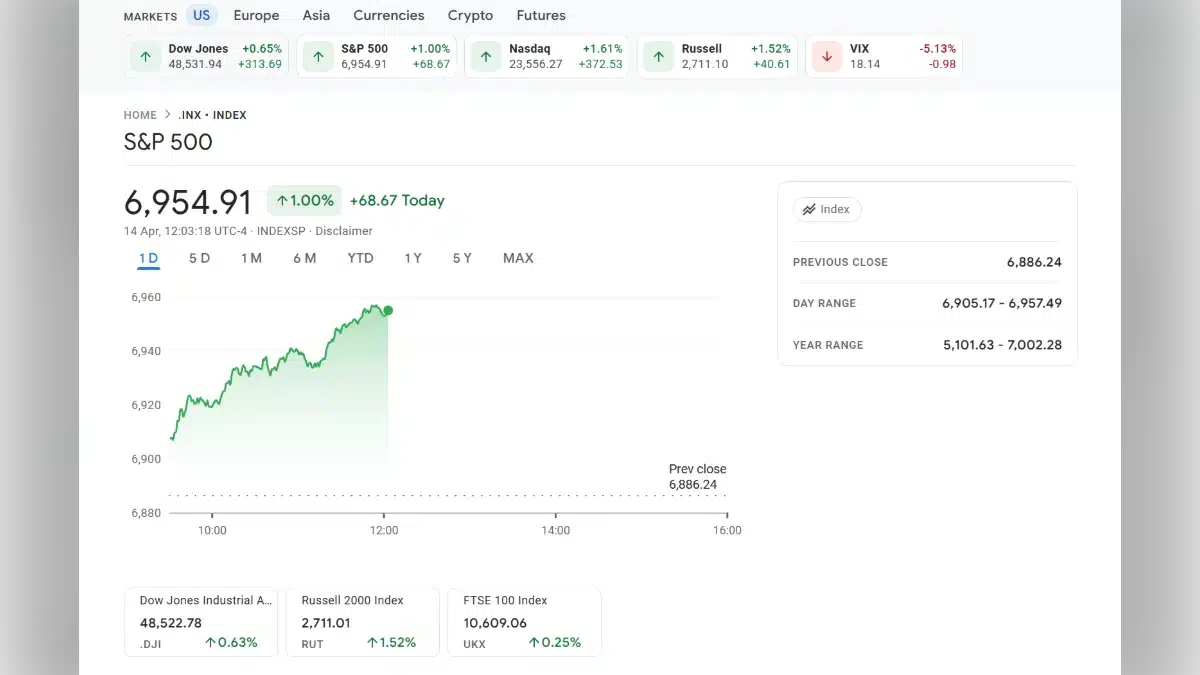 Graphique boursier du S&P 500 affichant une valeur de 6 954,91 points avec une progression de 1,00% sur la journée.
