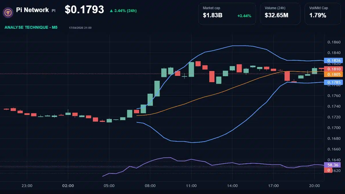 Graphique technique Pi Network Analyse technique du cours de Pi Network aujourd'hui
