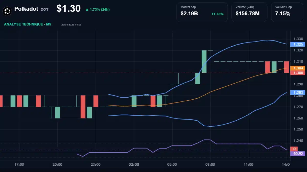 Graphique du cours Polkadot à 1.30 Analyse technique du cours de Polkadot de polkadot à 1.30 $ aujourd'hui