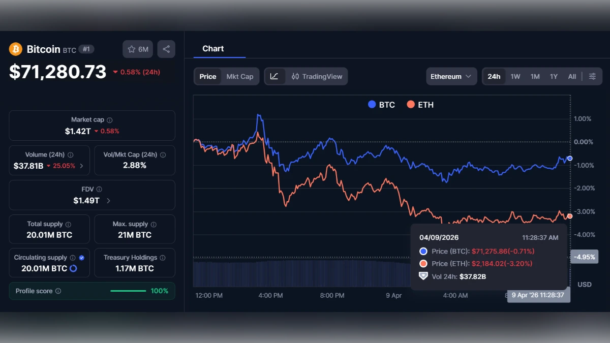 Tableau de bord financier montrant le cours du Bitcoin à 71 280 dollars avec un graphique comparatif face à l'Ethereum.