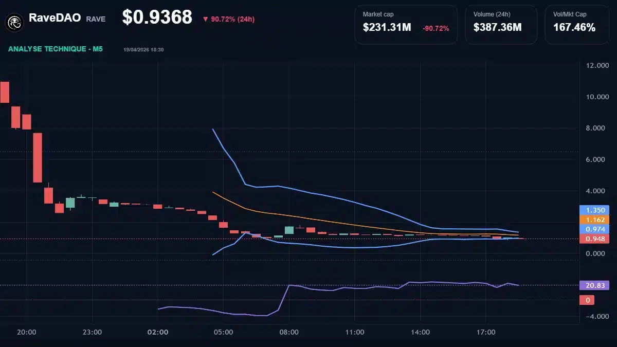 Graphique technique RaveDAO Analyse technique du cours de RaveDAO aujourd'hui