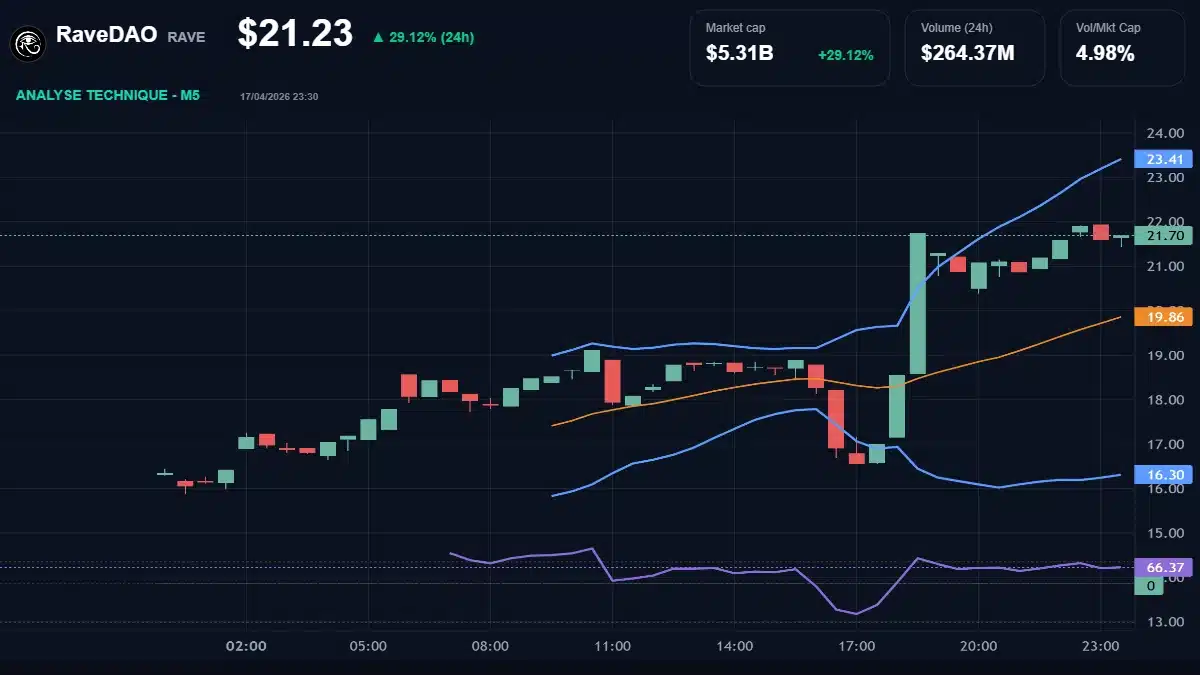 Graphique technique RaveDAO Analyse technique du cours de RaveDAO aujourd'hui