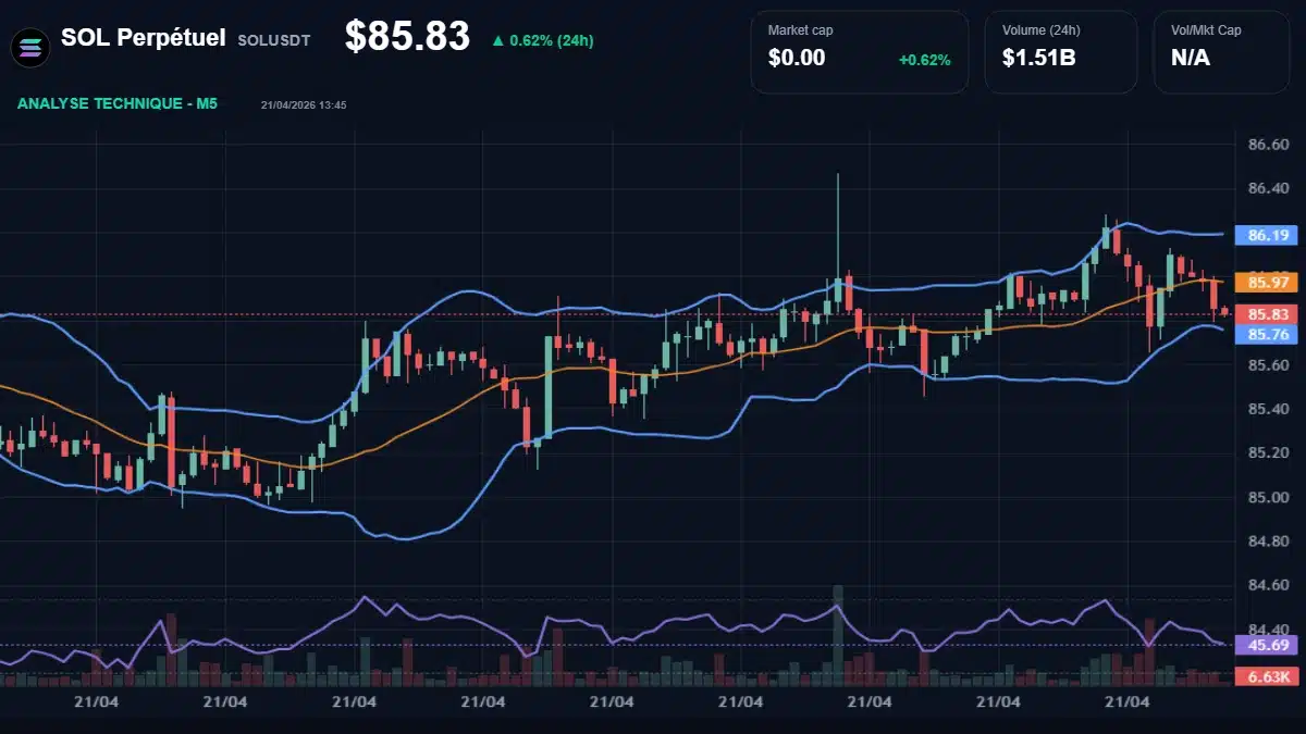 Graphique du cours SOL Perpétuel à 85.83 Analyse technique du cours de SOL Perpétuel de solusdt à 85.83 $ aujourd'hui