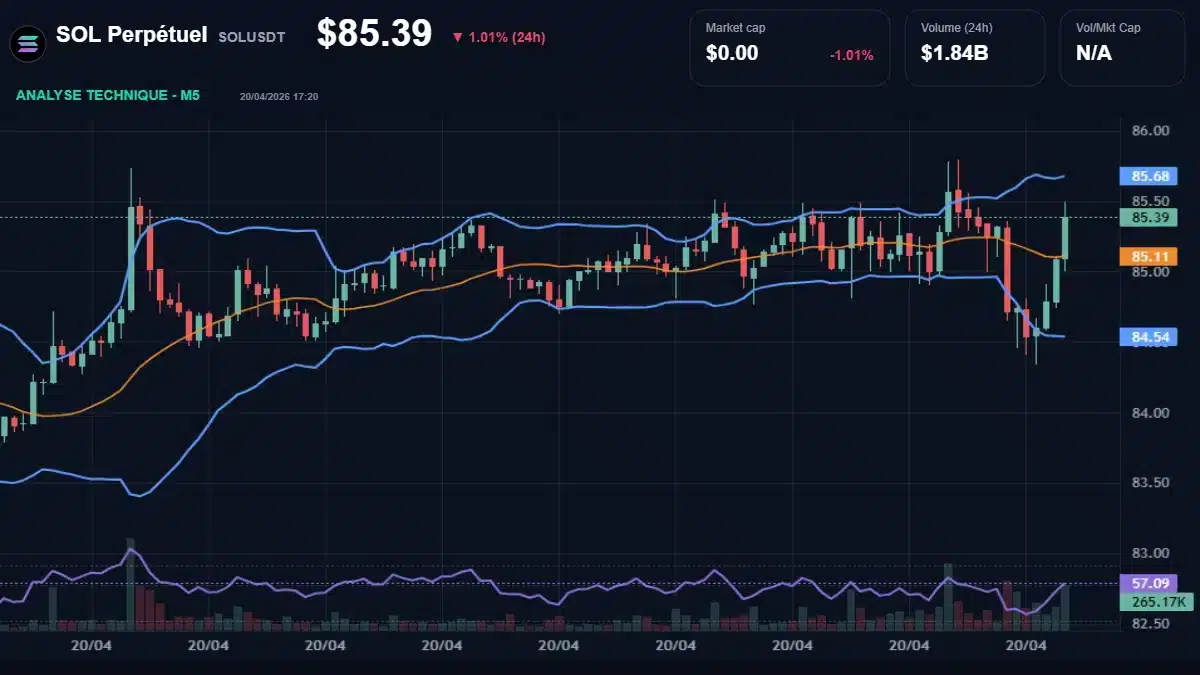 Graphique du cours SOL Perpétuel à 85.39 Analyse technique du cours de SOL Perpétuel de solusdt à 85.39 $ aujourd'hui