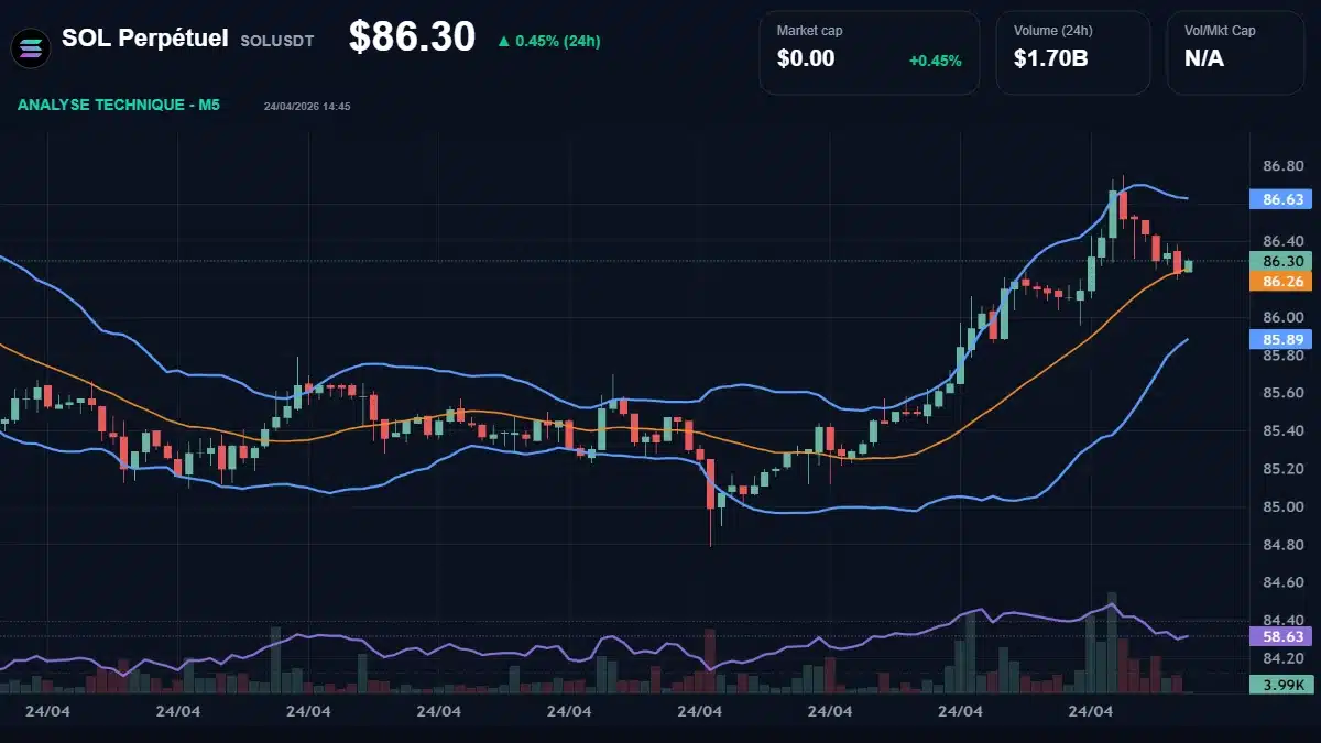 Graphique du cours SOL Perpétuel à 86.30 $ Analyse technique du cours de SOL Perpétuel de solana à 86.30 $ aujourd'hui