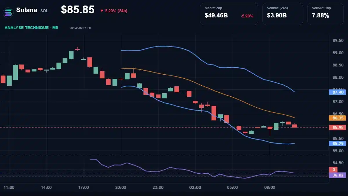 Graphique du cours Solana à 85 $ Analyse technique du cours de Solana de solana à 85.85 $ aujourd'hui
