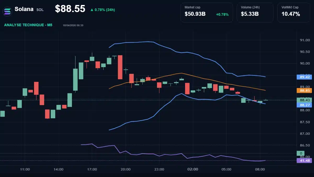 Graphique technique Solana Analyse technique du cours de Solana aujourd'hui