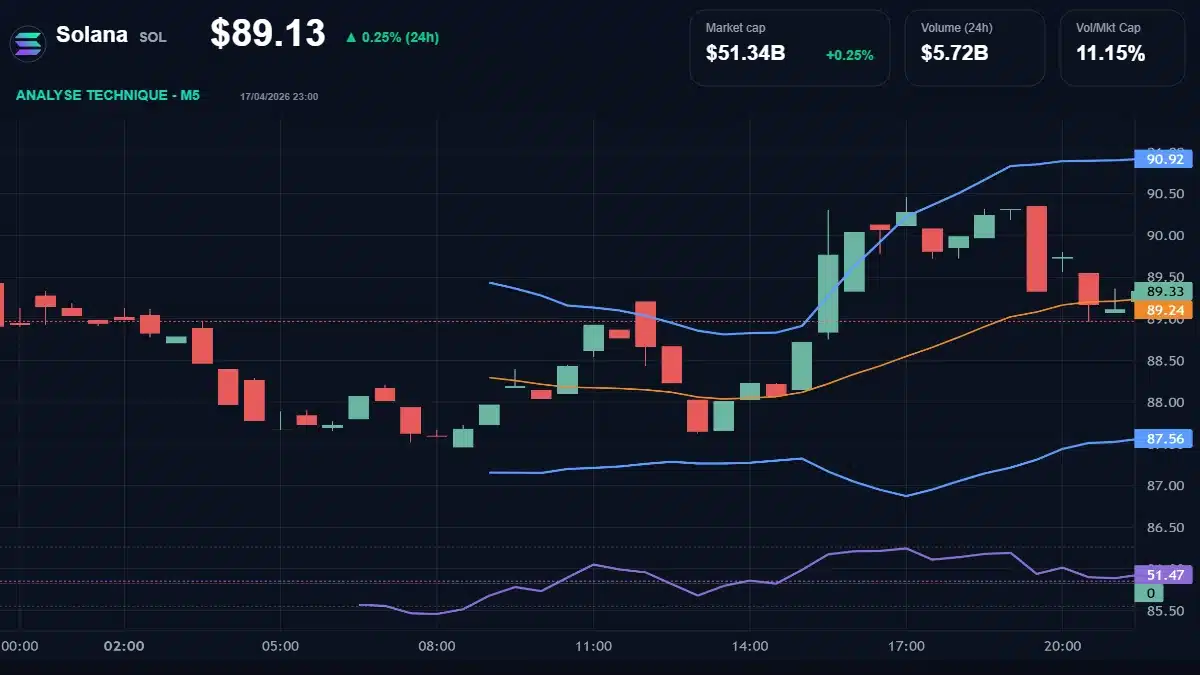 Graphique technique Solana Analyse technique du cours de Solana aujourd'hui