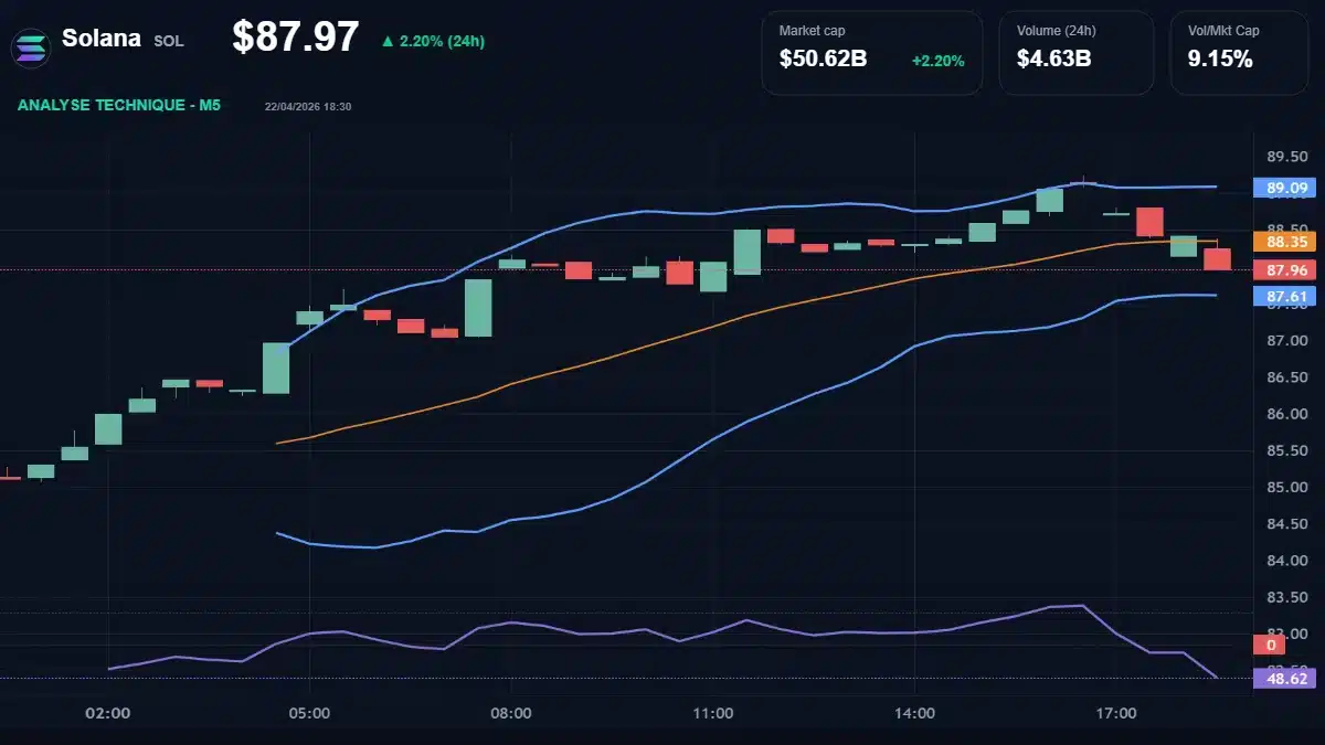 Graphique du cours Solana à 87.97 Analyse technique du cours de Solana de solana à 87.97 $ aujourd'hui