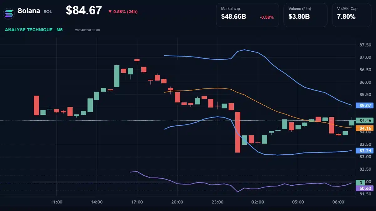 Graphique technique Solana Analyse technique du cours de Solana aujourd'hui