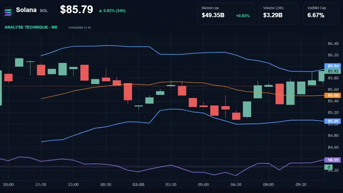 Graphique du cours Solana à 85.79 Analyse technique du cours de Solana de solana à 85.79 $ aujourd'hui
