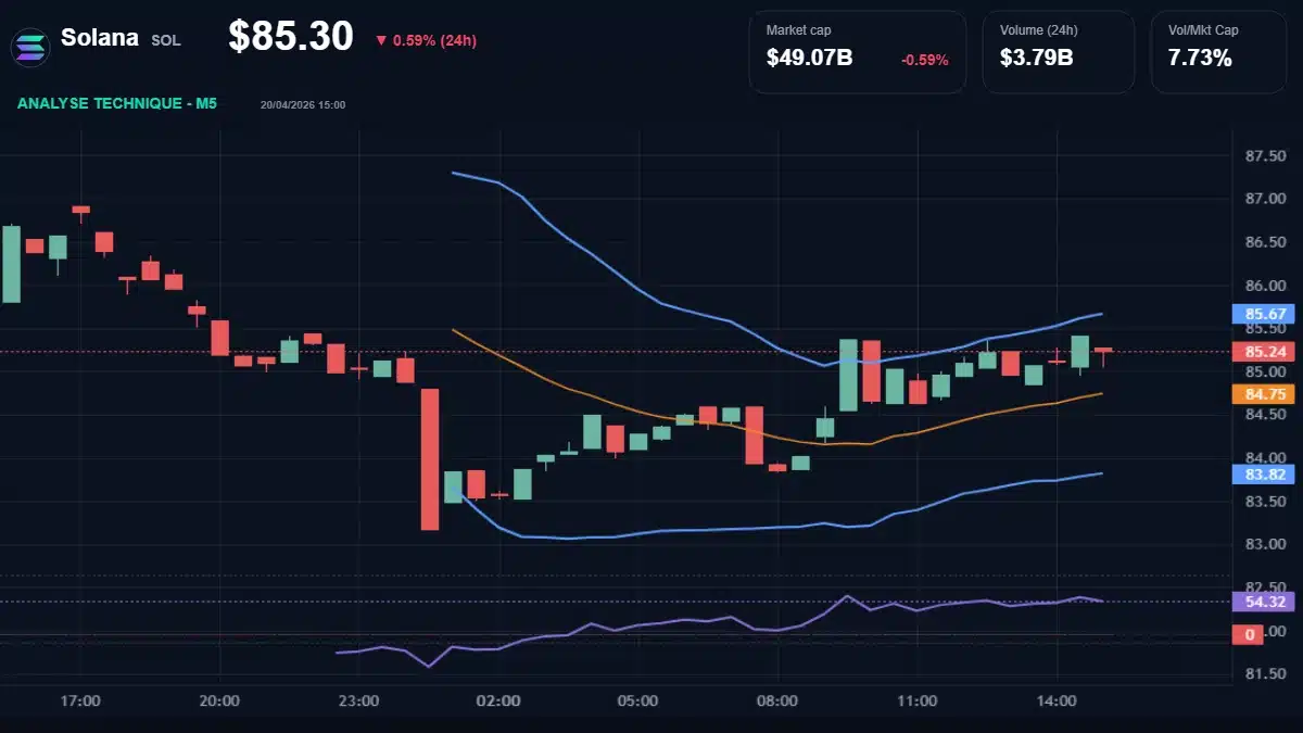 Graphique du cours Solana à 85.30 Analyse technique du cours de Solana de solana à 85.30 $ aujourd'hui