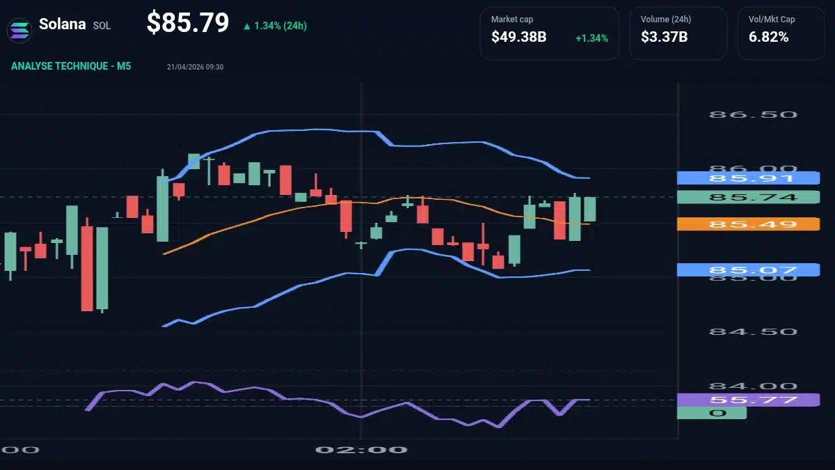 Graphique du cours Solana à 85.79 Analyse technique du cours de Solana de solana à 85.79 $ aujourd'hui