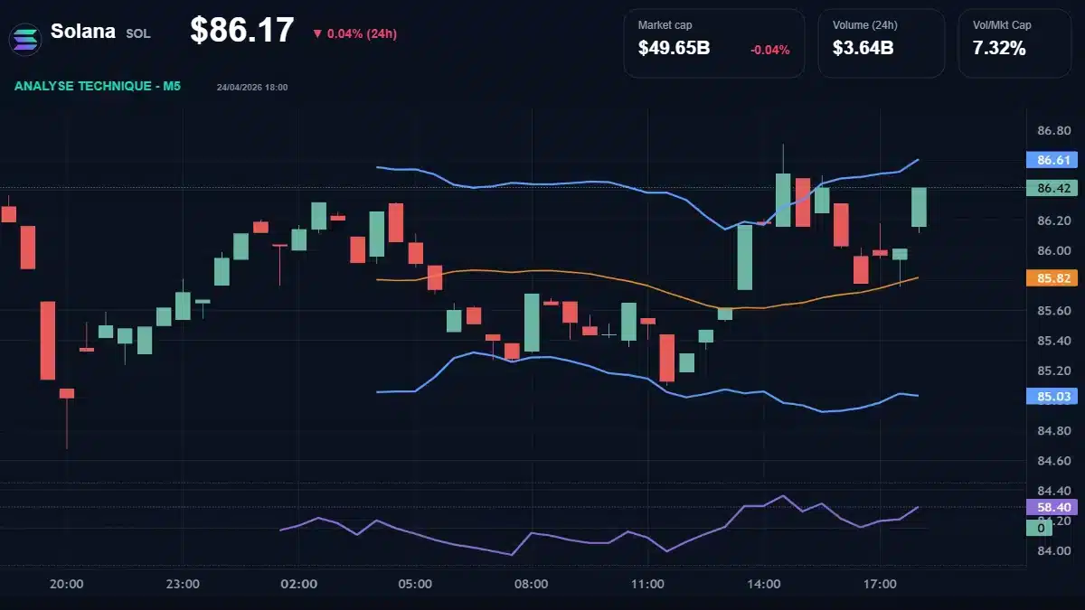Graphique du cours Solana à 86.17 Analyse technique du cours de Solana de solana à 86.17 $ aujourd'hui