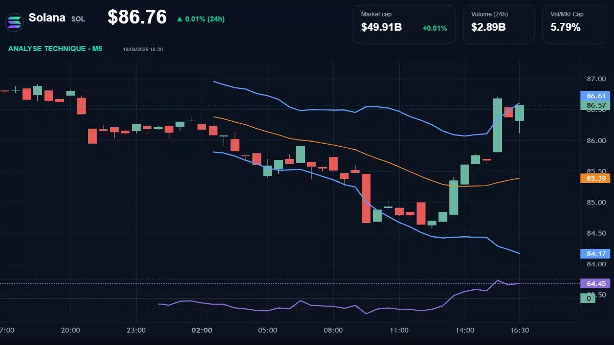 Graphique technique Solana Analyse technique du cours de Solana aujourd'hui