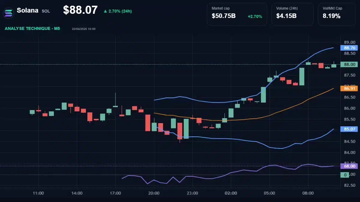 Graphique du cours Solana à 88.07 Analyse technique du cours de Solana de solana à 88.07 $ aujourd'hui