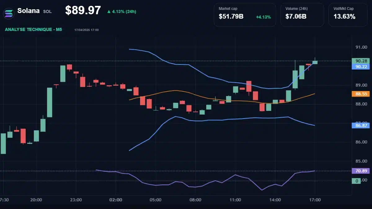 Graphique technique Solana Analyse technique du cours de Solana aujourd'hui