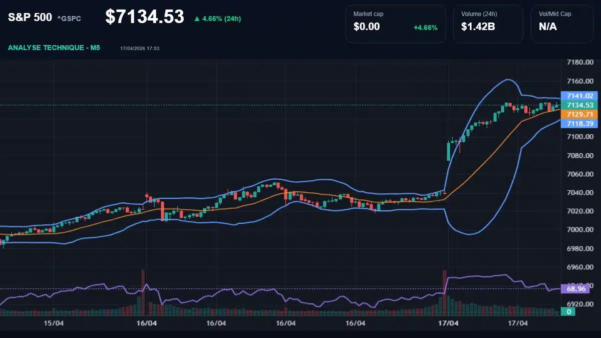 Graphique technique S&P 500 Analyse technique du cours de S&P 500 aujourd'hui