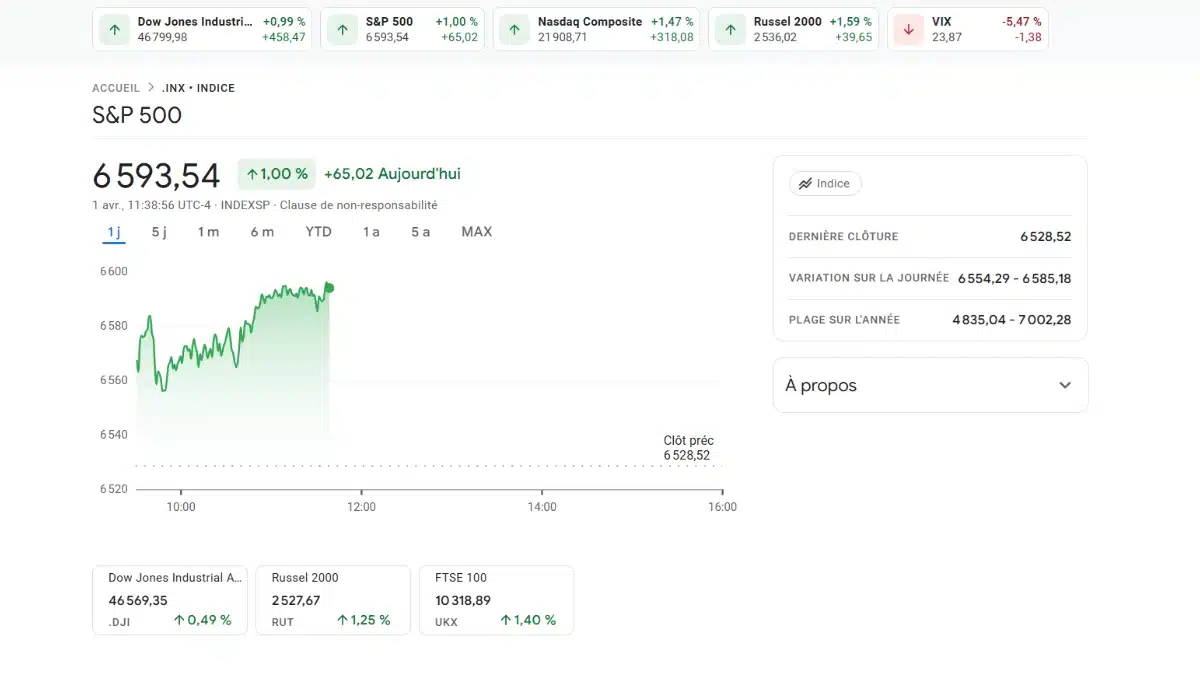 Graphique boursier du SP500 affichant 6 593,54 points avec une hausse de 1% sur une journée.