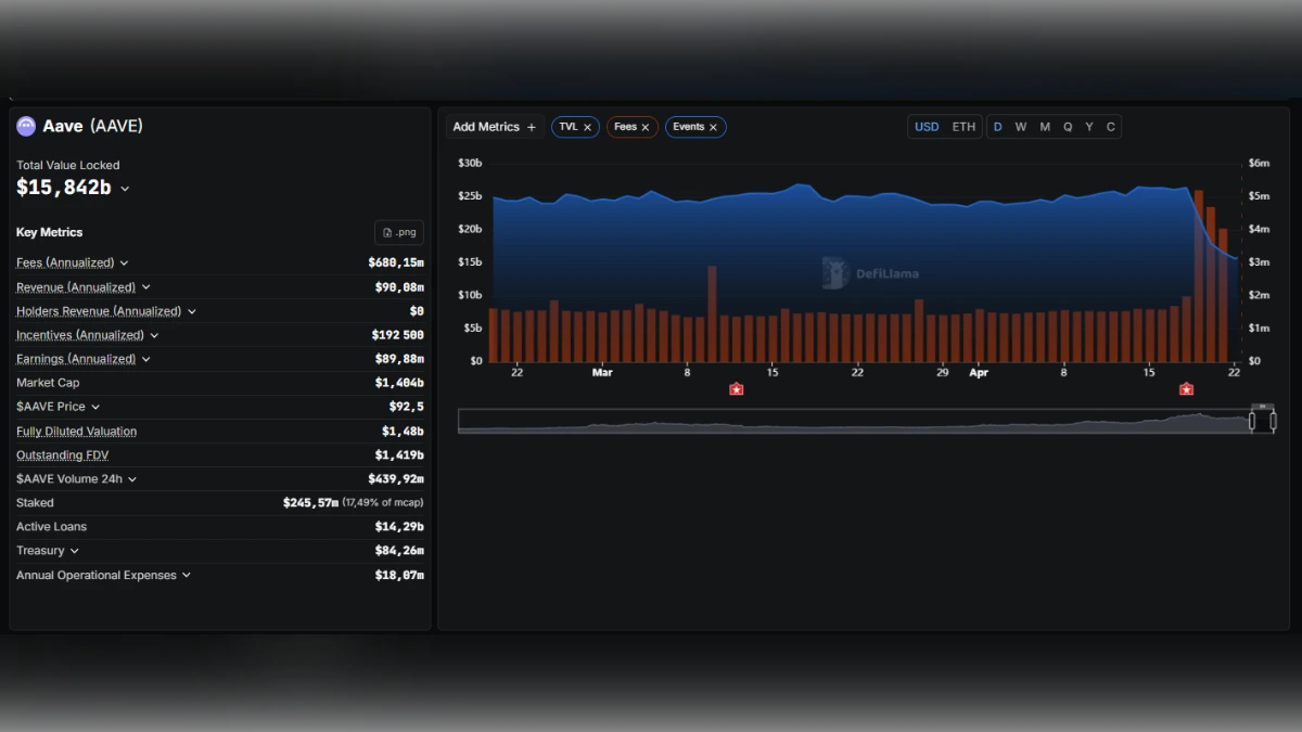 Tableau de bord DefiLlama affichant les métriques du protocole Aave avec une TVL de 15,8 milliards de dollars