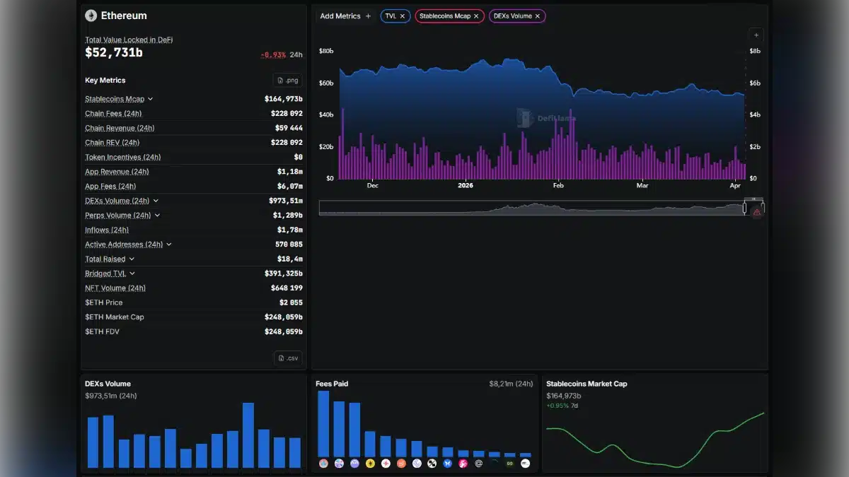 Capture d'écran des statistiques DeFi d'Ethereum sur DefiLlama incluant la TVL de 52 milliards de dollars et le volume des DEX