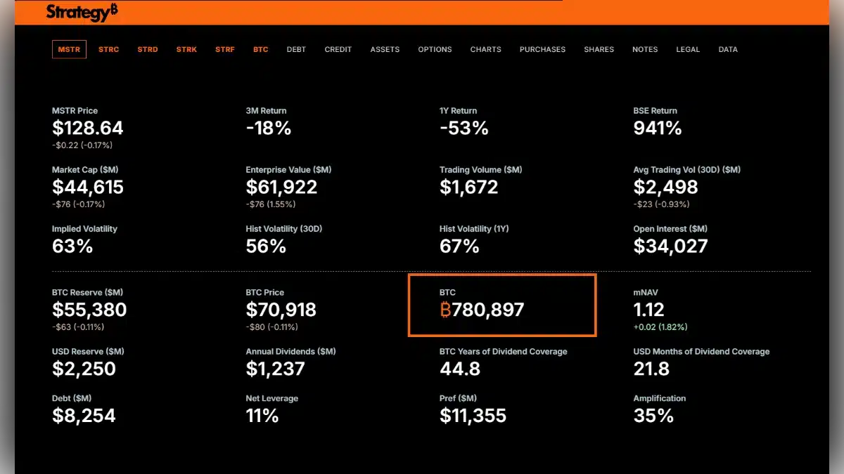 Interface de données financières montrant le cours de l'action MSTR, la capitalisation boursière et les 780 897 BTC en réserve de MicroStrategy.
