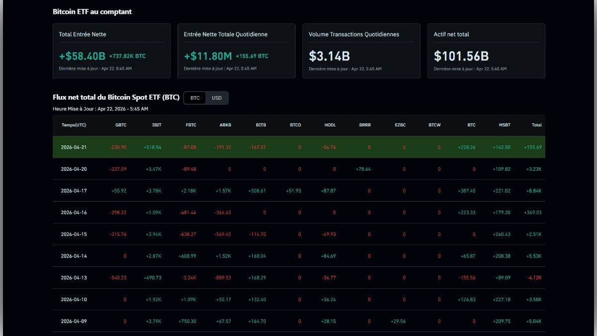 Tableau de bord financier montrant les entrées nettes et les actifs totaux des ETF Bitcoin Spot.