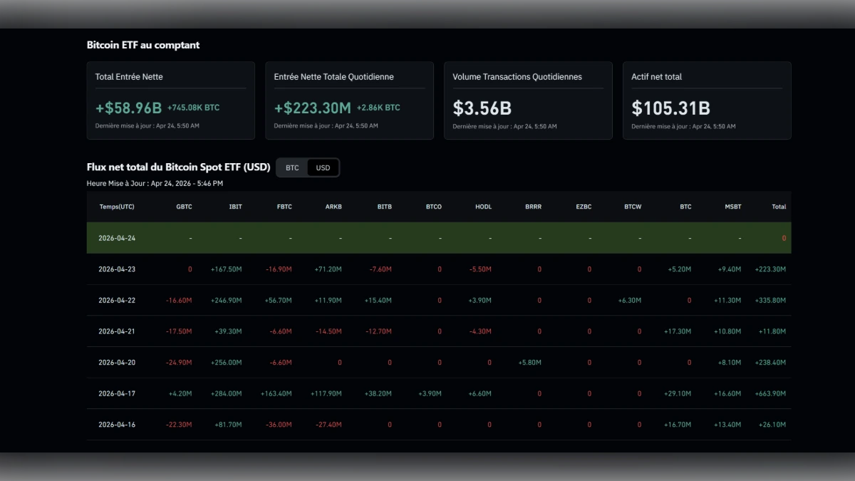 Interface de données financières affichant les entrées nettes, le volume et l'actif net total des ETF Bitcoin Spot.
