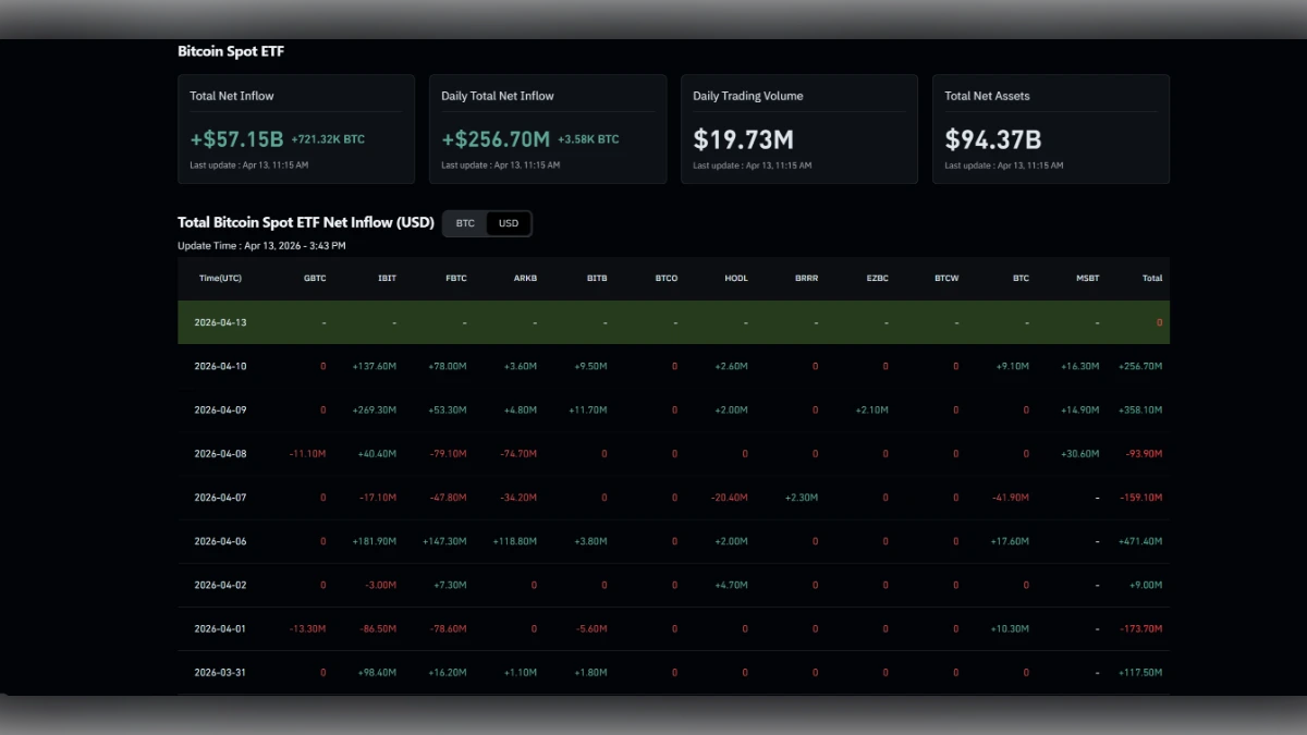 Tableau de bord financier affichant les flux nets, le volume de trading et les actifs totaux des ETF Bitcoin au comptant en avril 2026