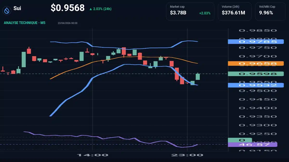Graphique du cours Sui à 0.96 $ Analyse technique du cours de Sui de sui à 0.96 $ aujourd'hui