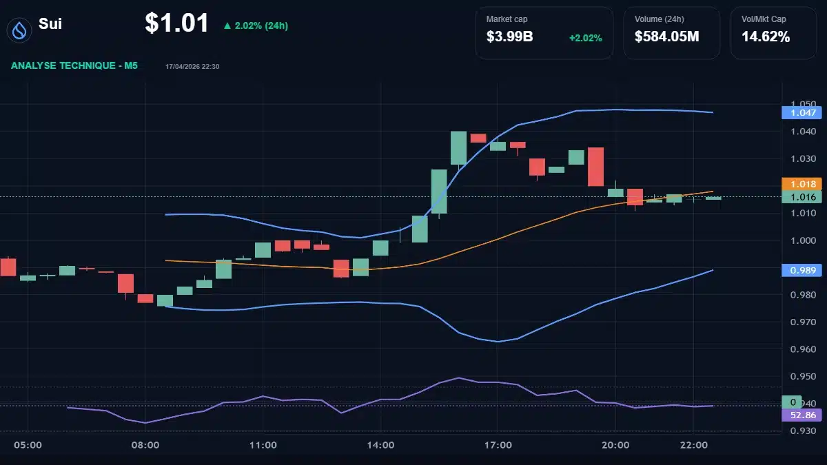 Graphique technique Sui Analyse technique du cours de Sui aujourd'hui