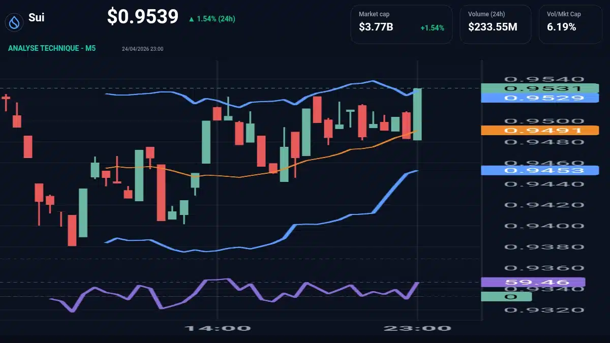Graphique du cours Sui à 0.95 Analyse technique du cours de Sui de sui à 0.95 $ aujourd'hui