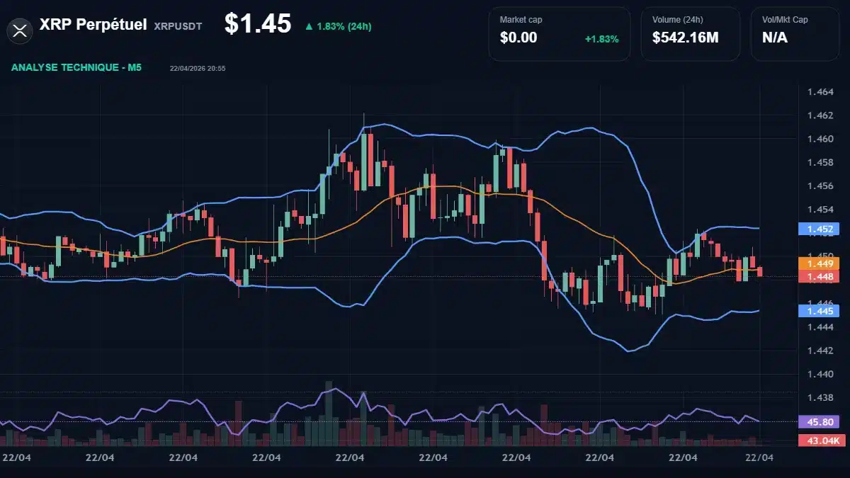 Graphique du cours XRP Perpétuel à 1.45 $ Analyse technique du cours de XRP Perpétuel de ripple à 1.45 $ aujourd'hui