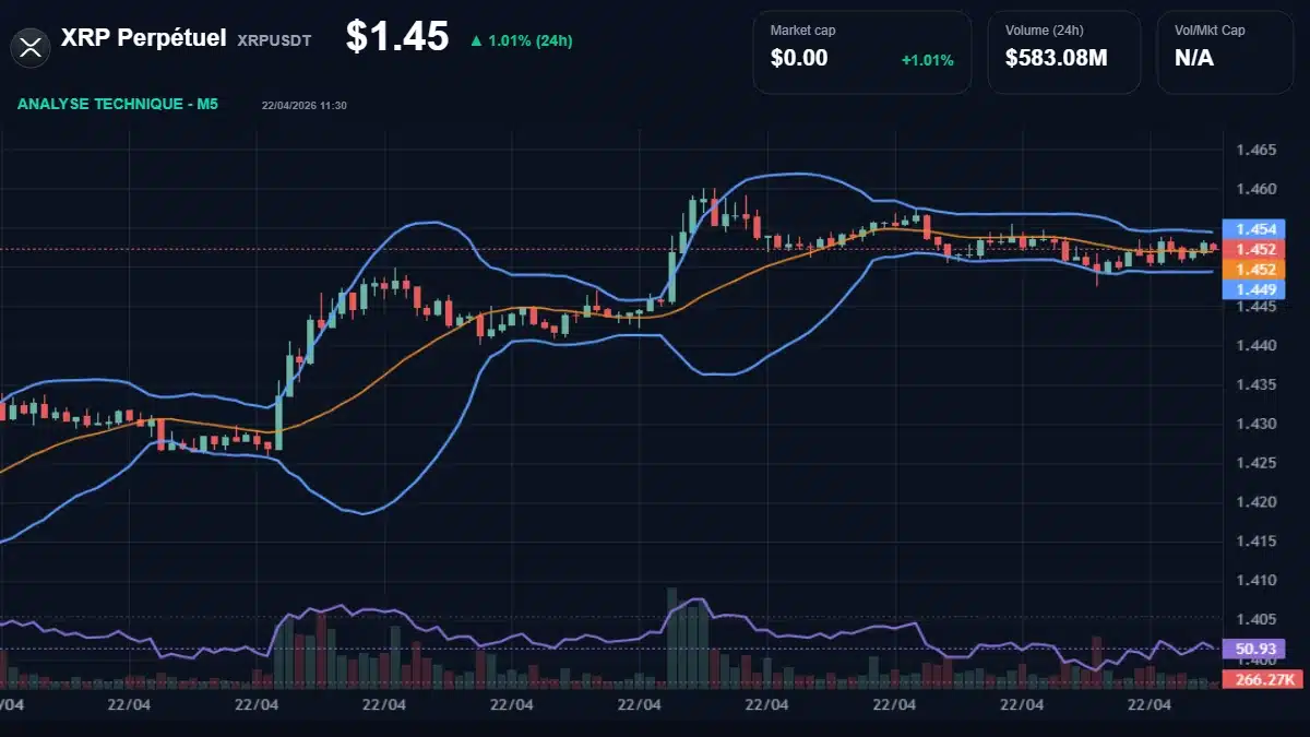 Graphique du cours XRP Perpétuel à 1.45 Analyse technique du cours de XRP Perpétuel de xrpusdt à 1.45 $ aujourd'hui
