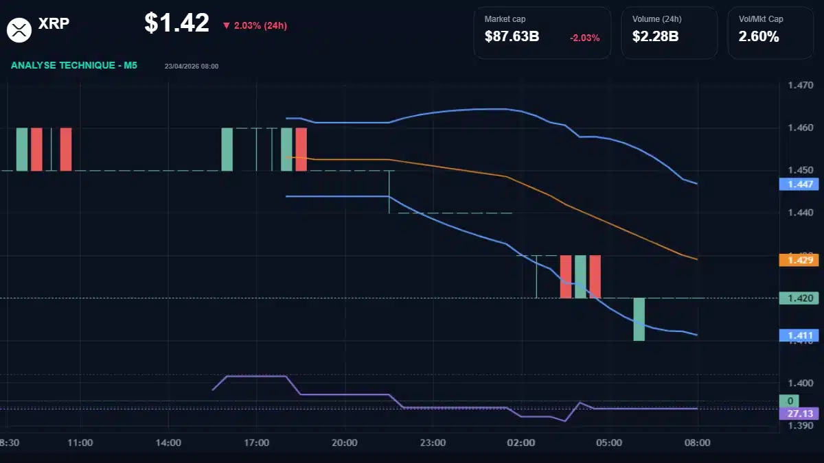 Ripple (XRP) graphique du prix en direct $1.42 / €1,22, RSI 27.13