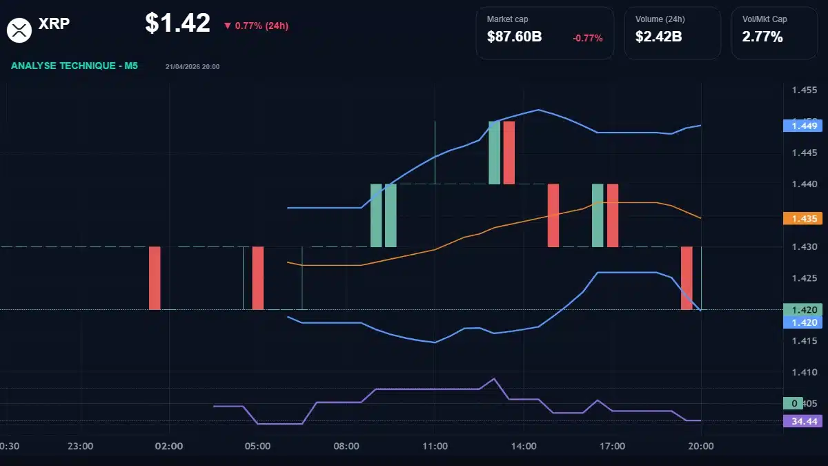 Graphique du cours XRP à 1.42 Analyse technique du cours de XRP de ripple à 1.42 $ aujourd'hui