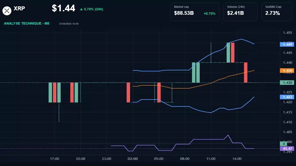 Graphique du cours XRP à 1.44 Analyse technique du cours de XRP de ripple à 1.44 $ aujourd'hui
