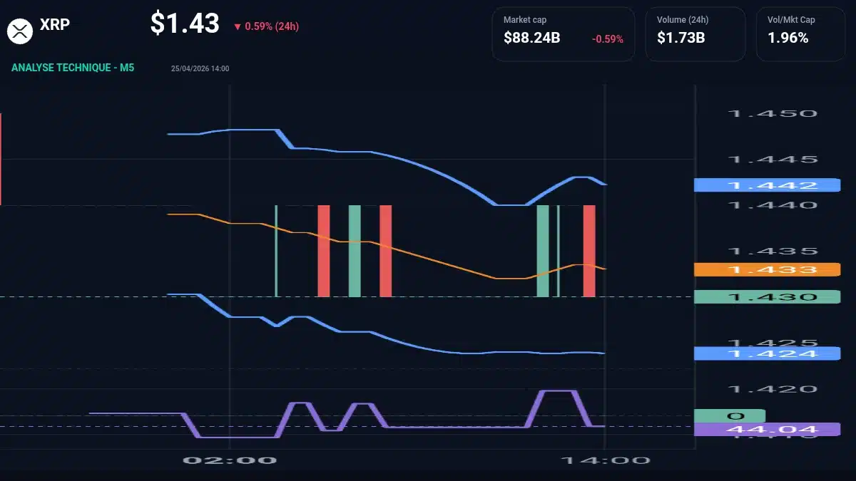 Graphique du cours XRP à 1.43 Analyse technique du cours de XRP de ripple à 1.43 $ aujourd'hui