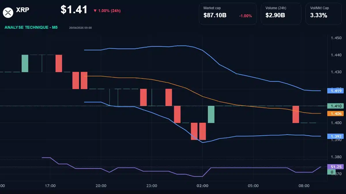 Graphique technique XRP Analyse technique du cours de XRP aujourd'hui