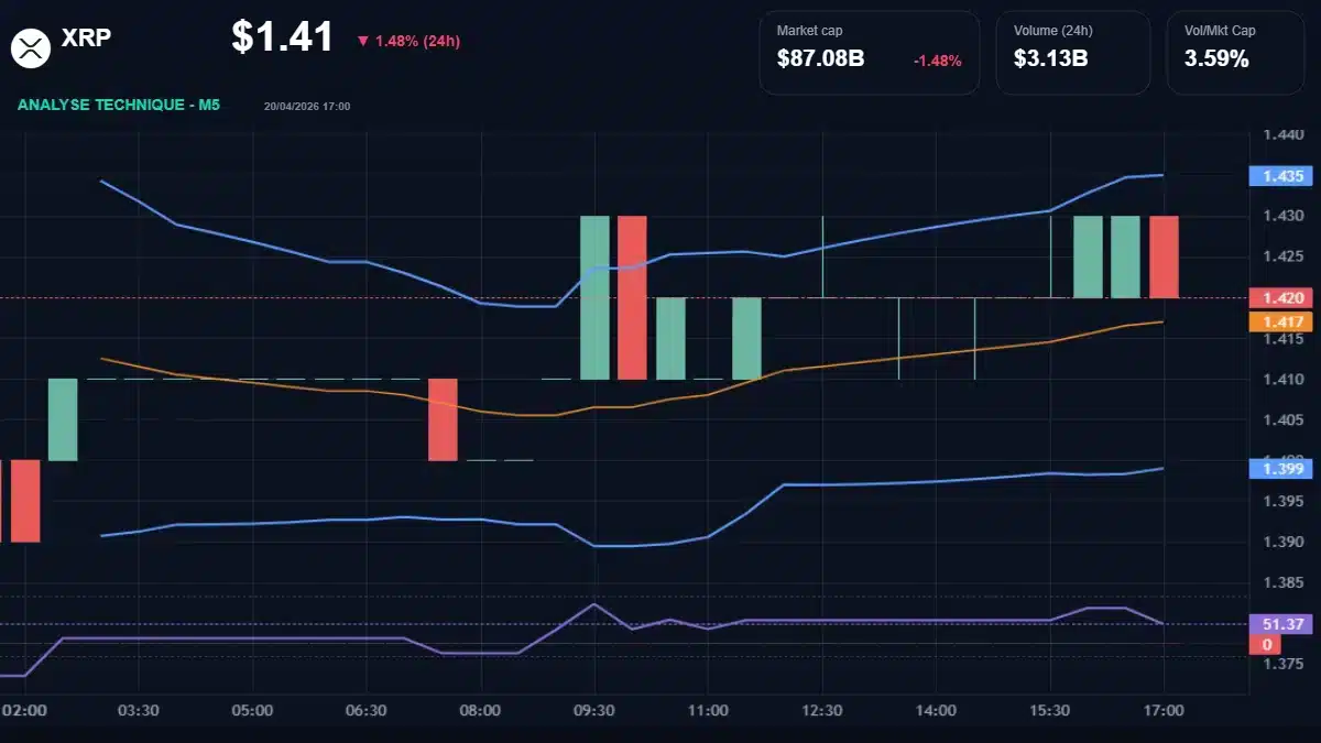 Graphique du cours XRP à 1.41 Analyse technique du cours de XRP de ripple à 1.41 $ aujourd'hui