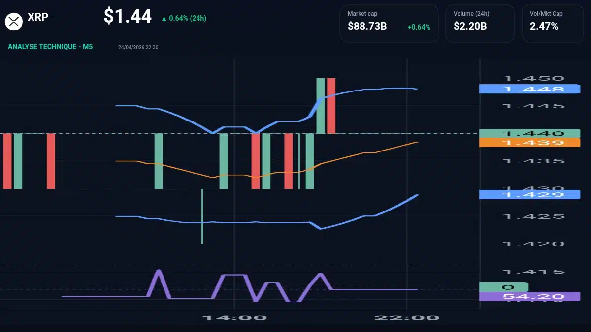 Graphique du cours XRP à 1.44 Analyse technique du cours de XRP de ripple à 1.44 $ aujourd'hui