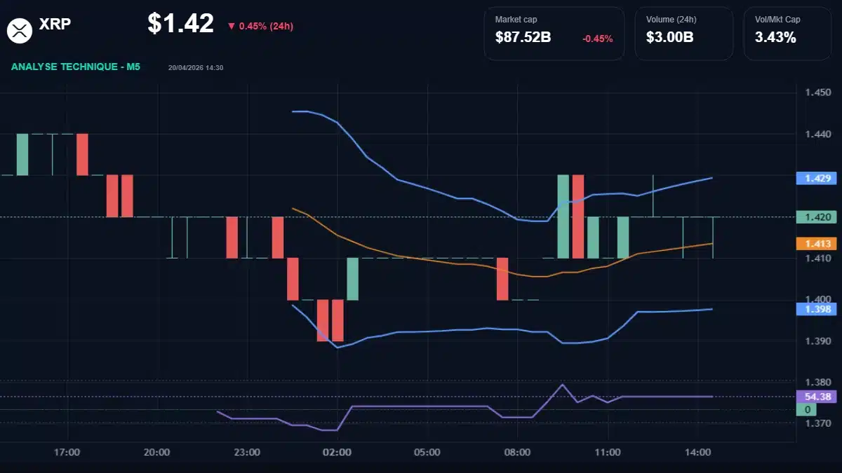 Graphique du cours XRP à 1.42 Analyse technique du cours de XRP de ripple à 1.42 $ aujourd'hui