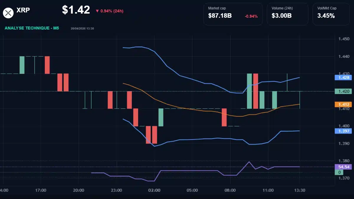 Graphique du cours XRP à 1.42 Analyse technique du cours de XRP de ripple à 1.42 $ aujourd'hui