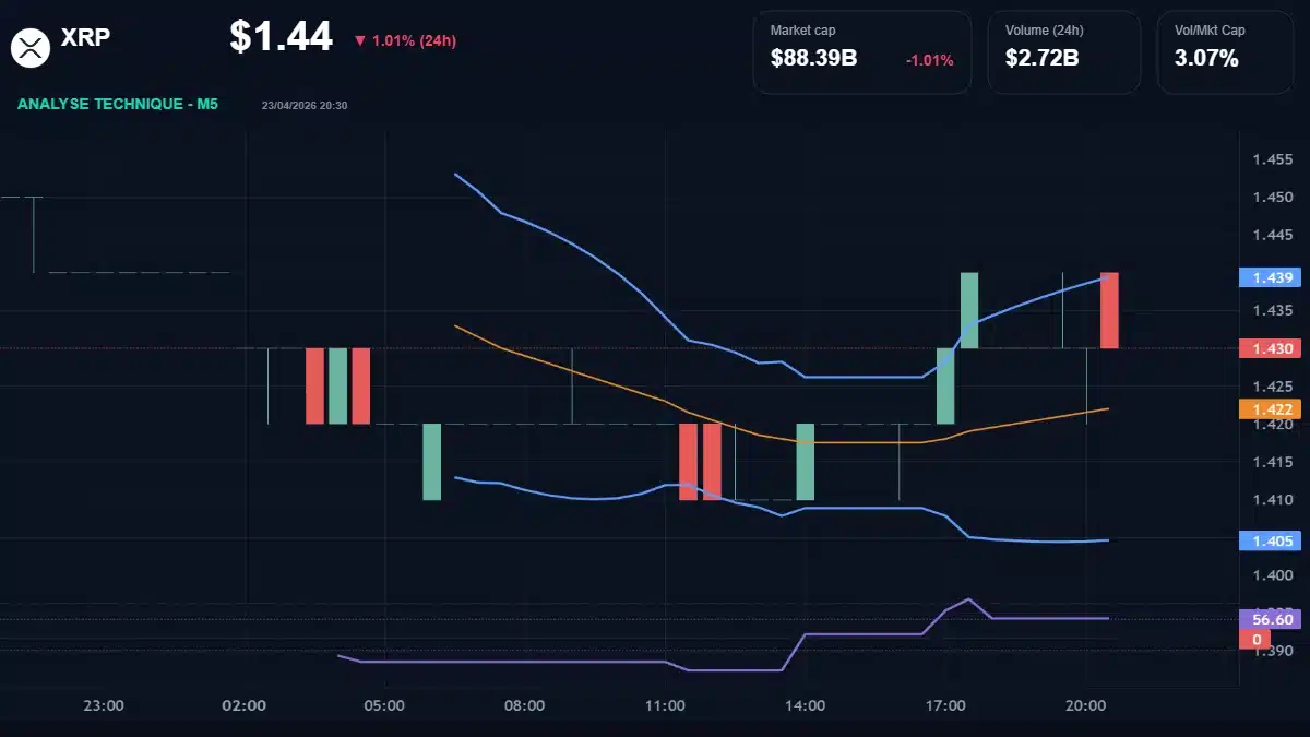 Graphique du cours XRP à 1.44 Analyse technique du cours de XRP de ripple à 1.44 $ aujourd'hui