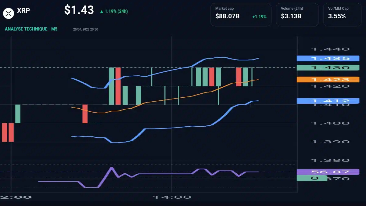 Graphique du cours XRP à 1.43 Analyse technique du cours de XRP de ripple à 1.43 $ aujourd'hui