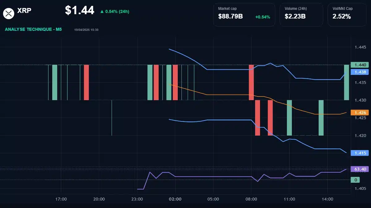 Graphique technique XRP Analyse technique du cours de XRP aujourd'hui